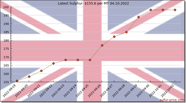 Price on sulfur in United Kingdom today 04.10.2022